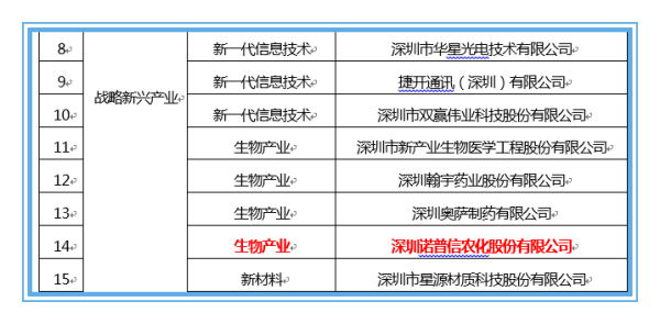 好消息！诺普信被认定为深圳市级企业技术中心 