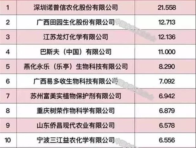 诺普信第七次蝉联中国农药行业制剂销售50强榜首