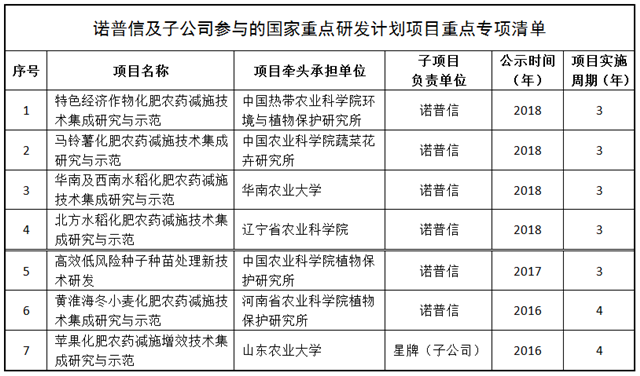 喜讯！诺普信将参与四个国家级重点专项实施