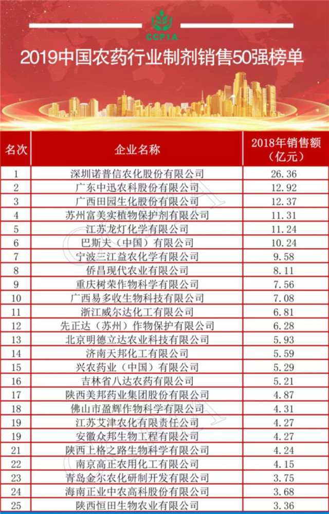 诺普信连续荣登中国农药行业制剂销售50强榜首